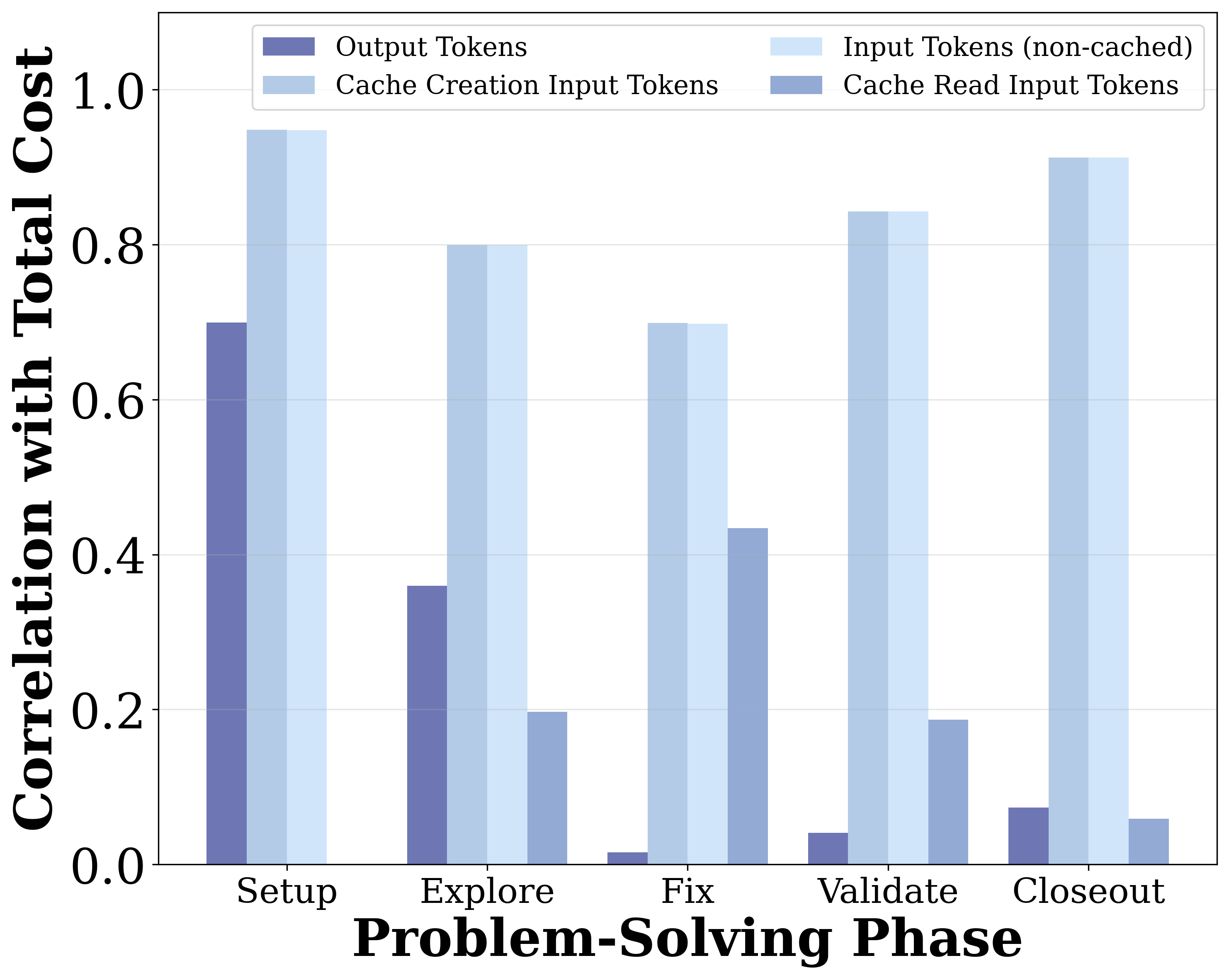 Figure 6c: Correlation between token types and total cost