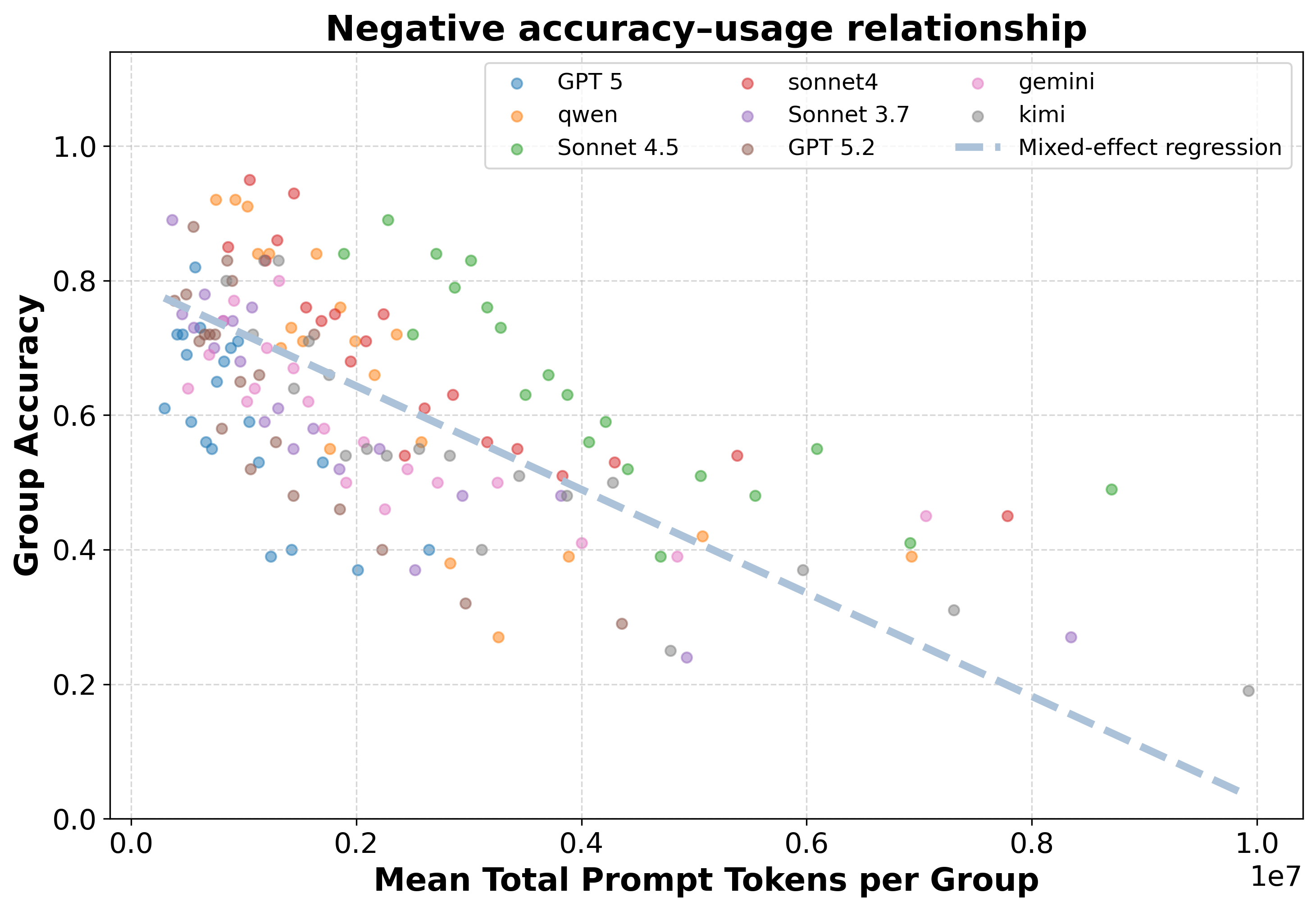 Figure 3a: Accuracy vs mean prompt tokens