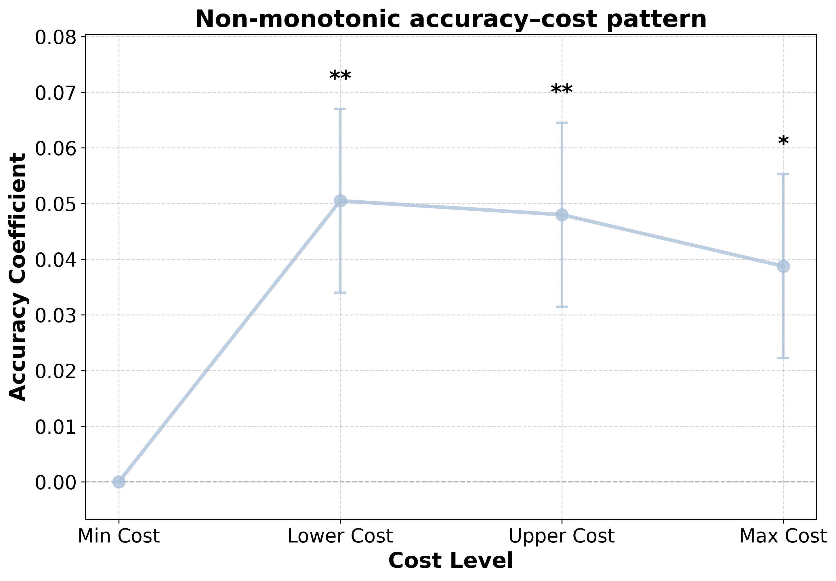 Figure 3b: Accuracy by within-problem cost bins
