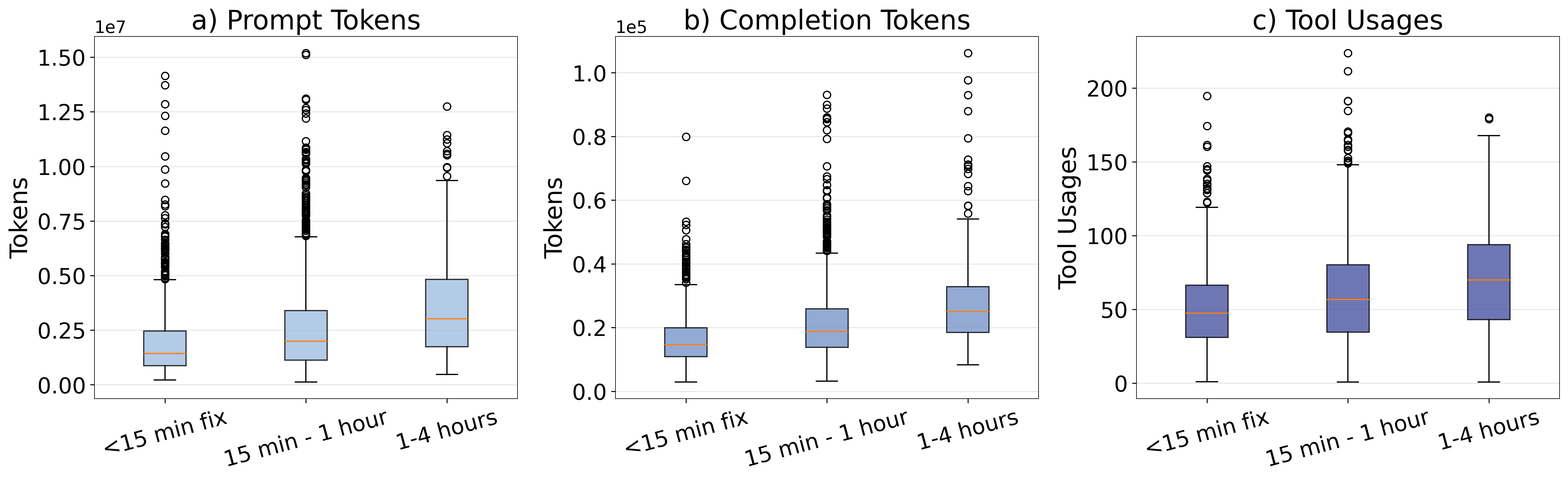 Figure 5: Token and tool usage across difficulty levels