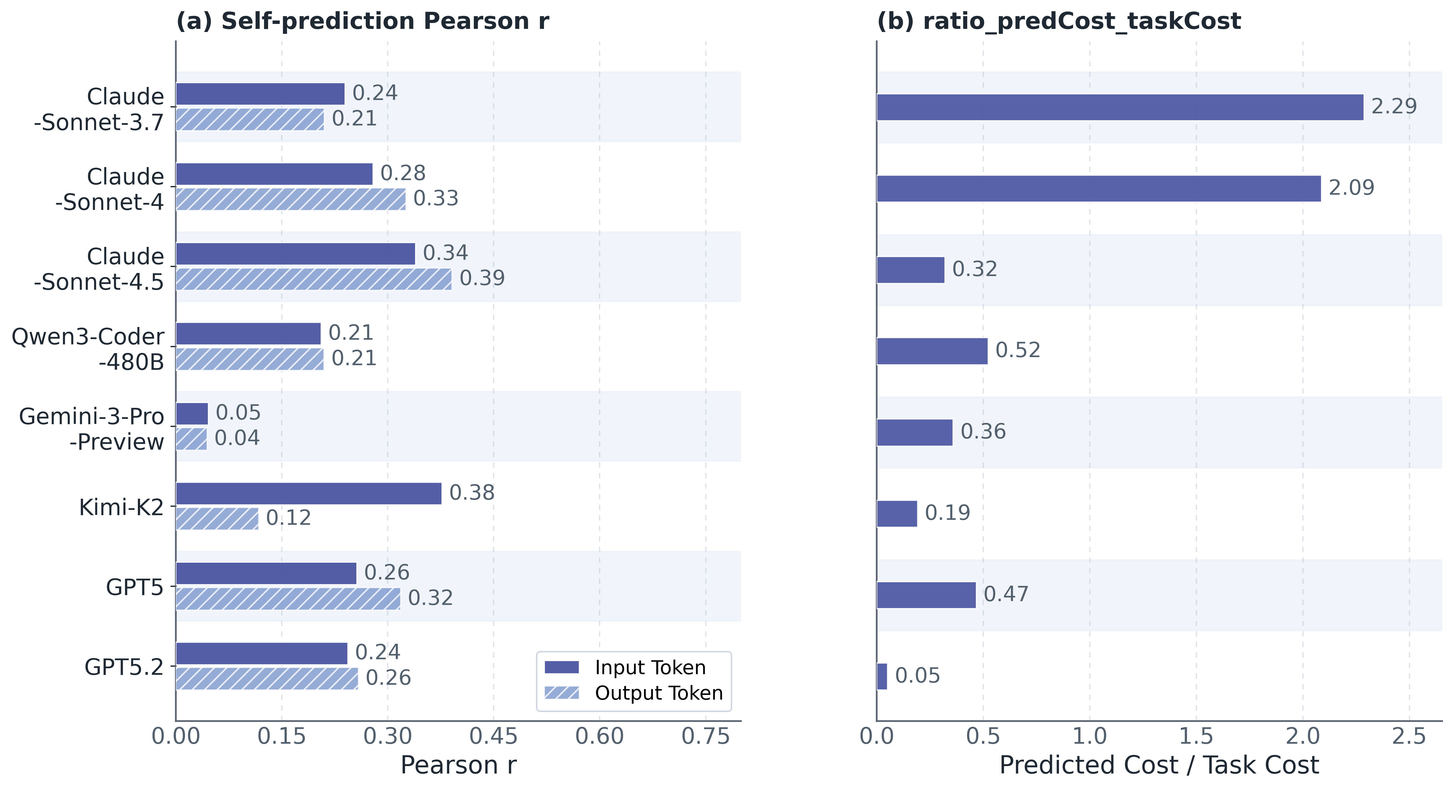 Self-prediction results showing correlations between predicted and ground-truth token counts