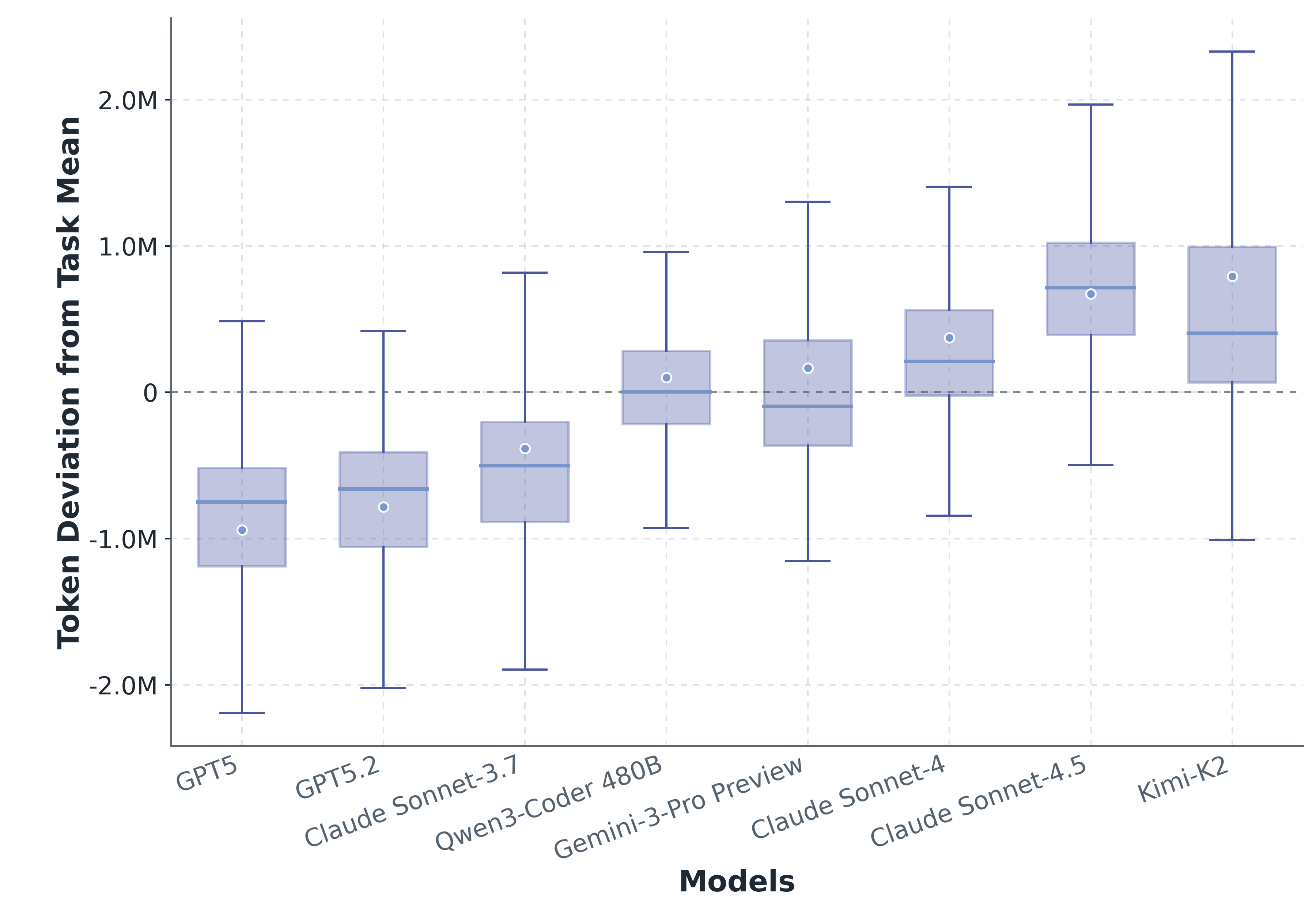 Backbone model variation in token deviation on the success subset