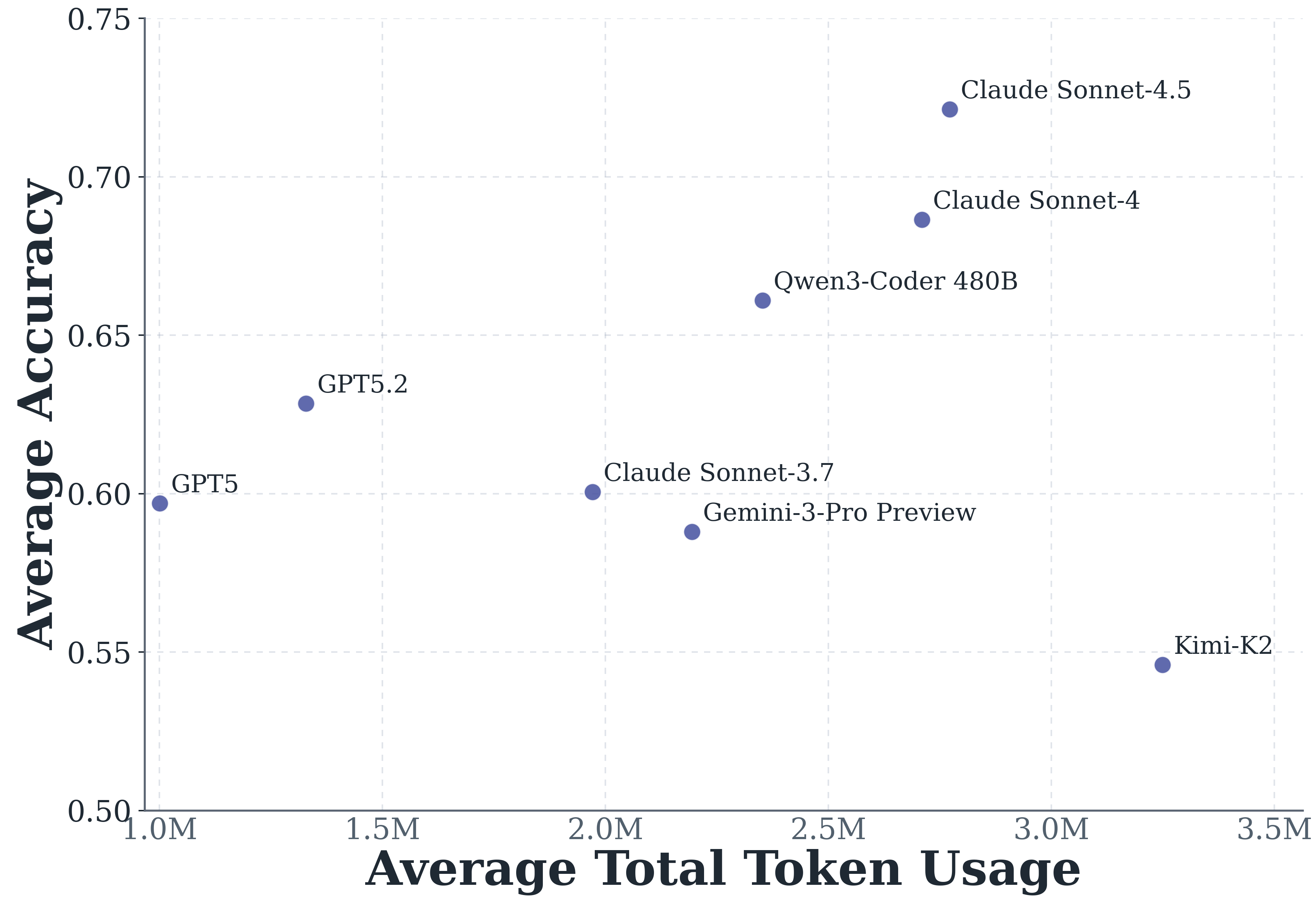 Backbone model variation in token usage and accuracy