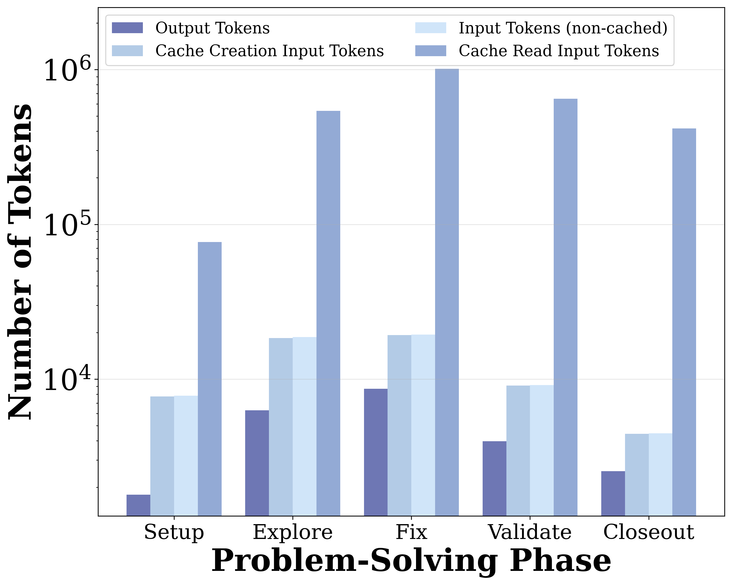 Figure 6a: Phase-level token volume by type