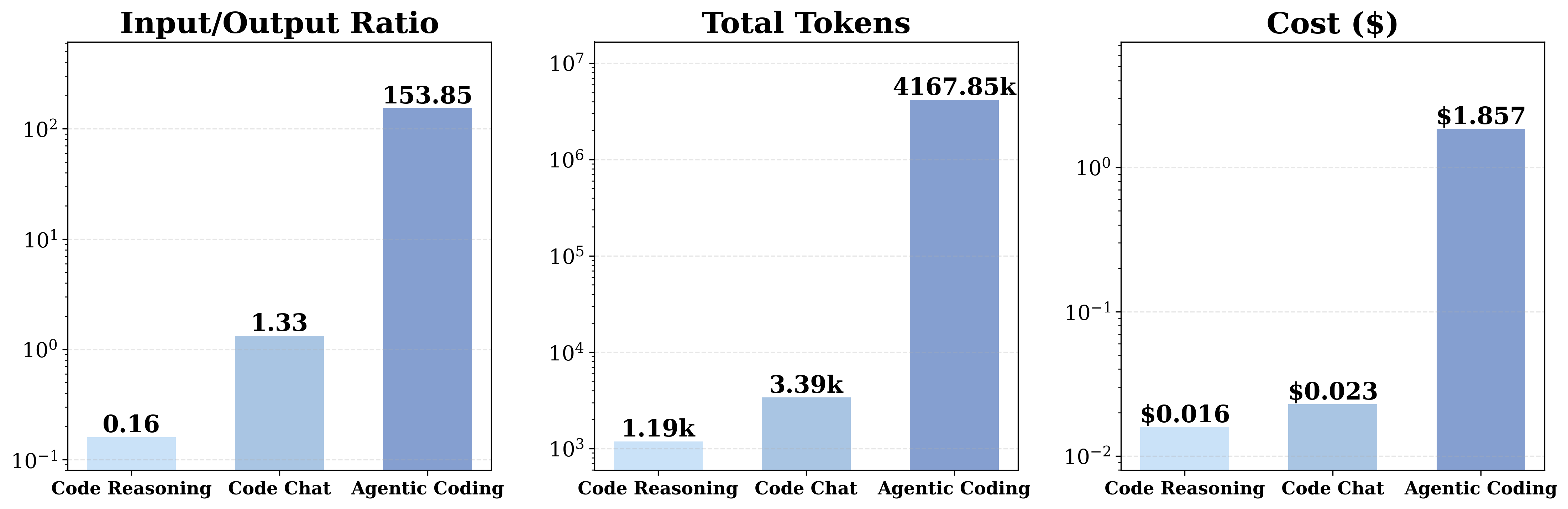 Token consumption comparison across different coding tasks