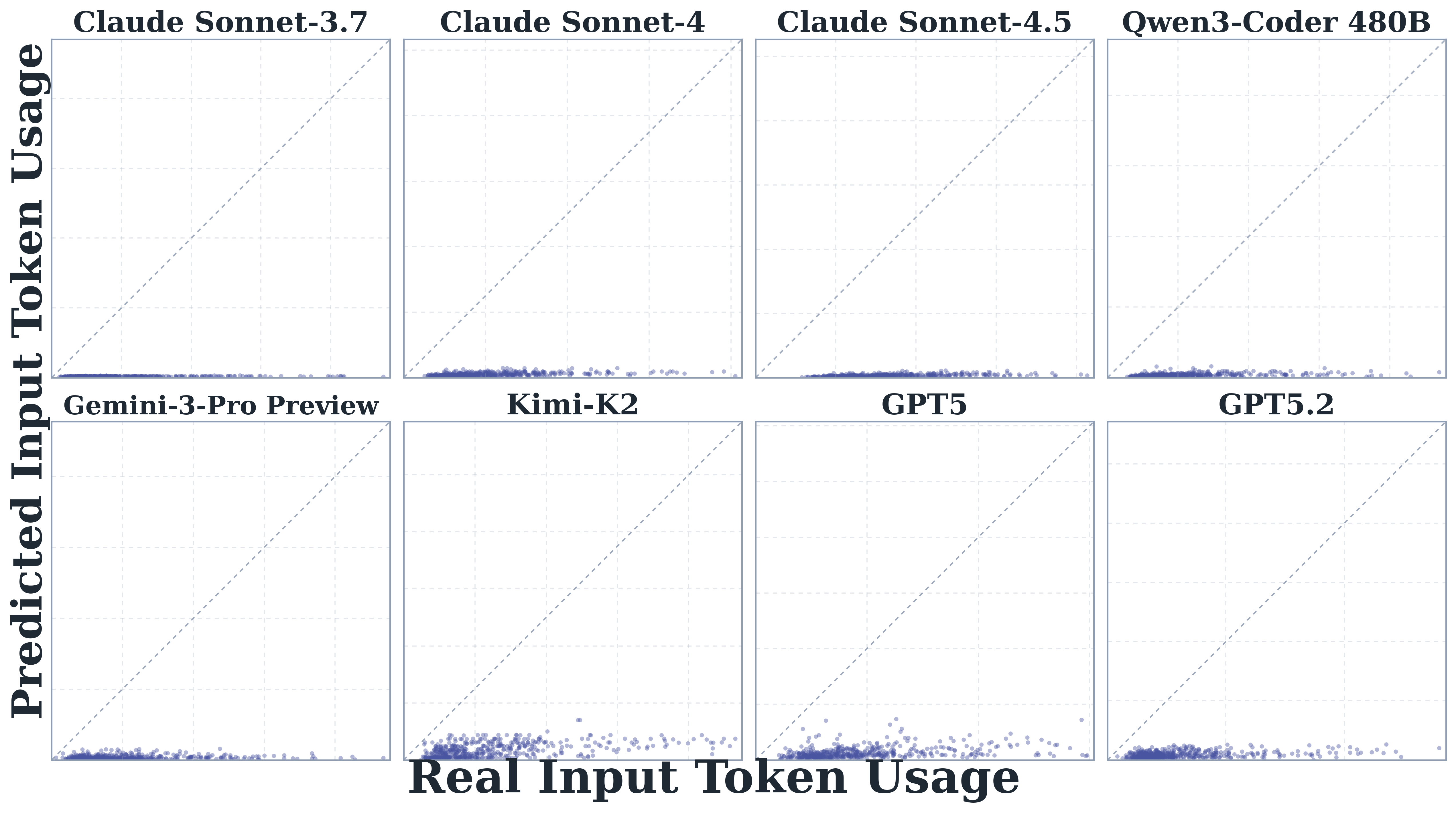 Input-token self-prediction versus actual values across models