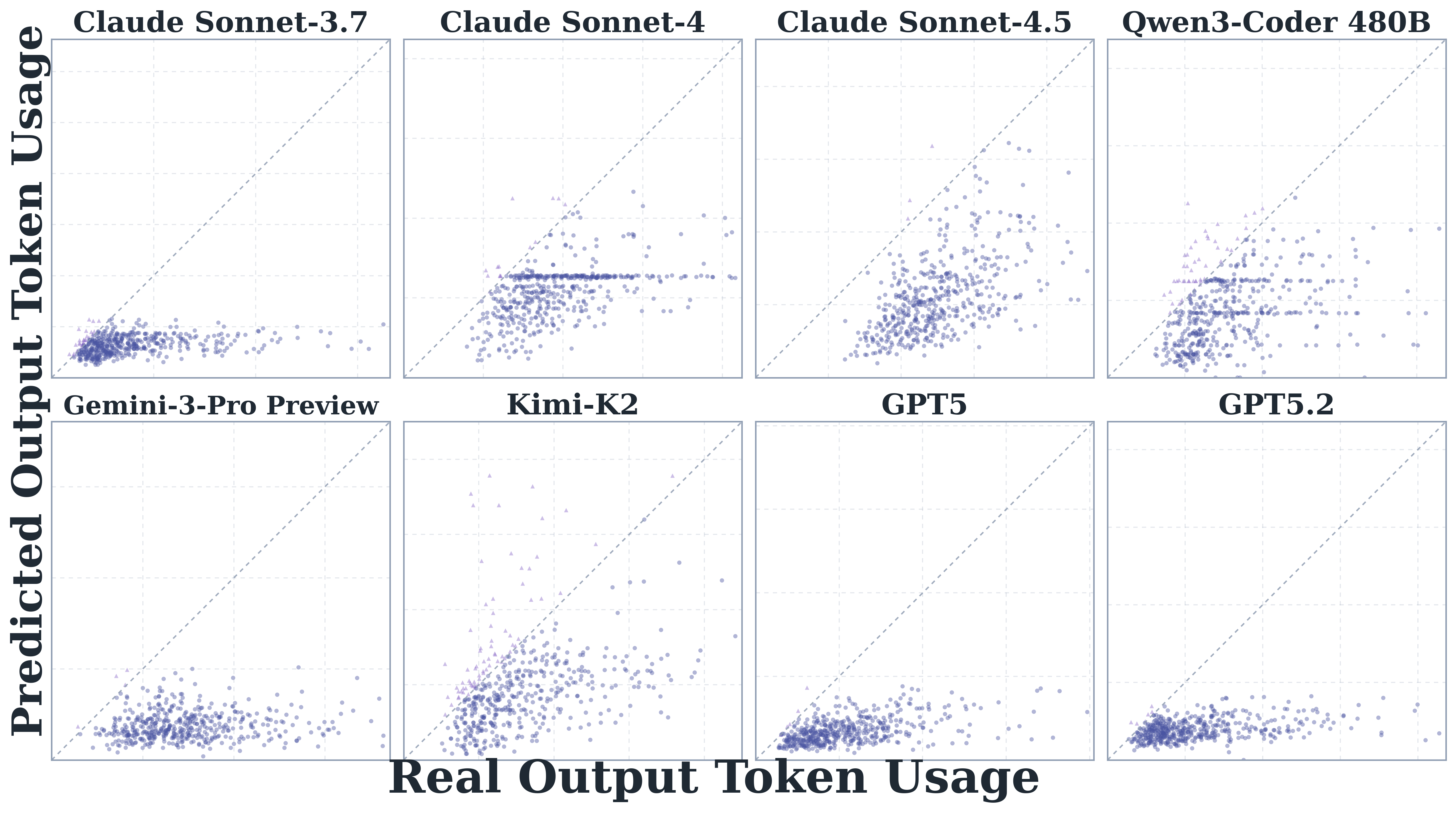 Output-token self-prediction versus actual values across models