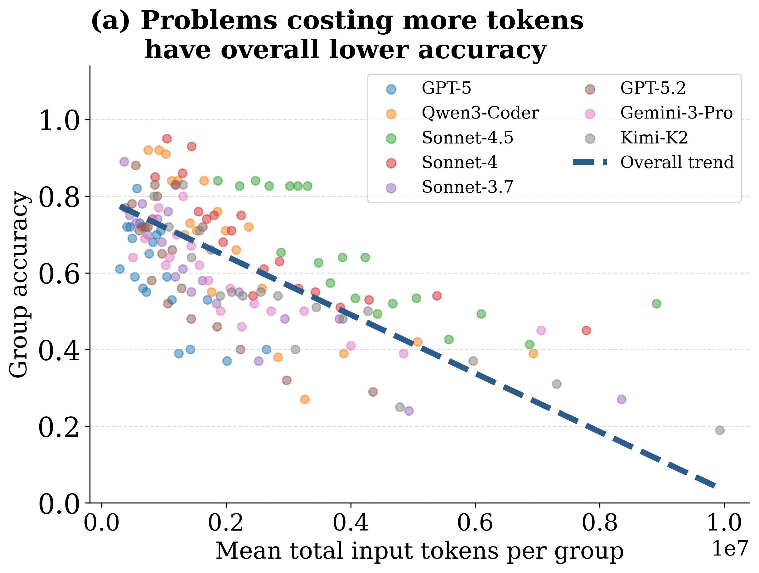 Multi-model group accuracy vs total input tokens