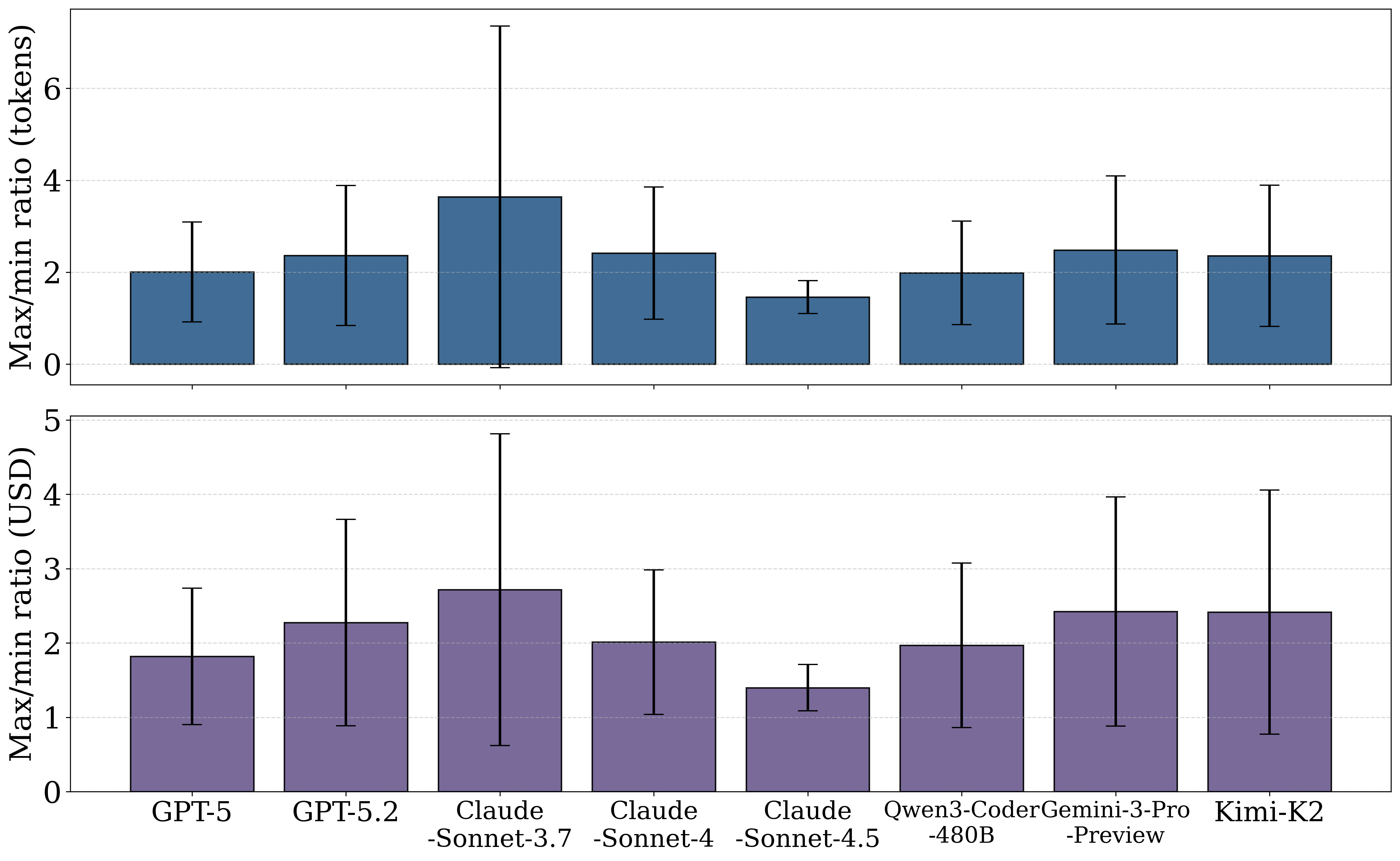 Multi-model max/min ratio bar plot