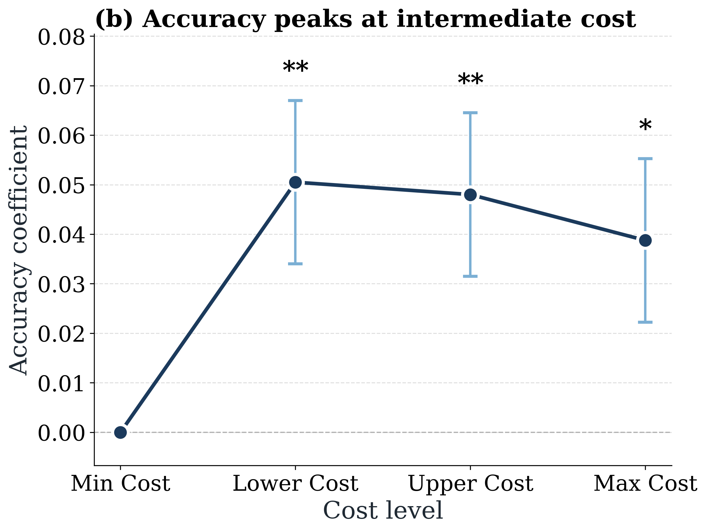 Multi-model prompt tokens vs accuracy plot