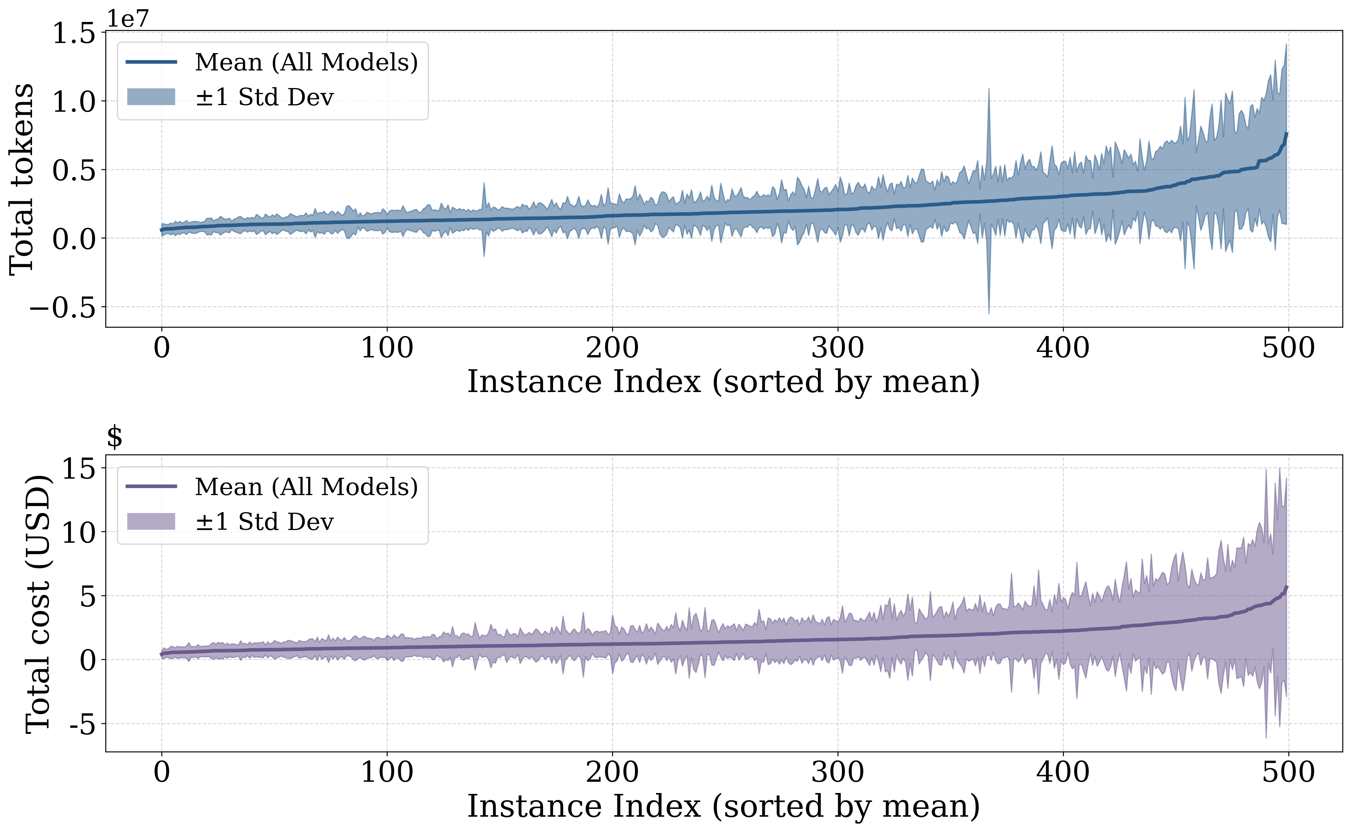 Multi-model variance plot across SWE-bench tasks