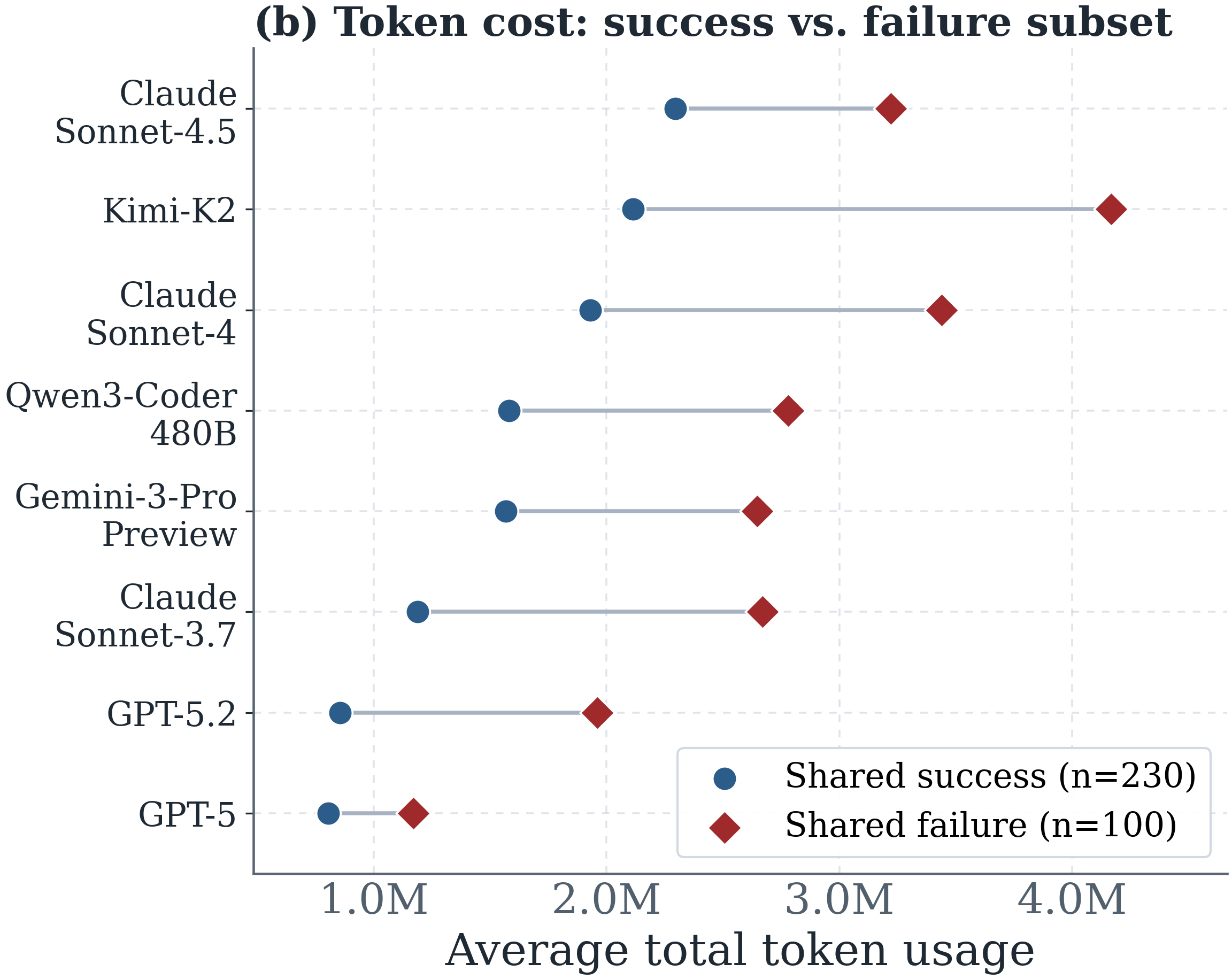Success and failure dumbbell plot across models