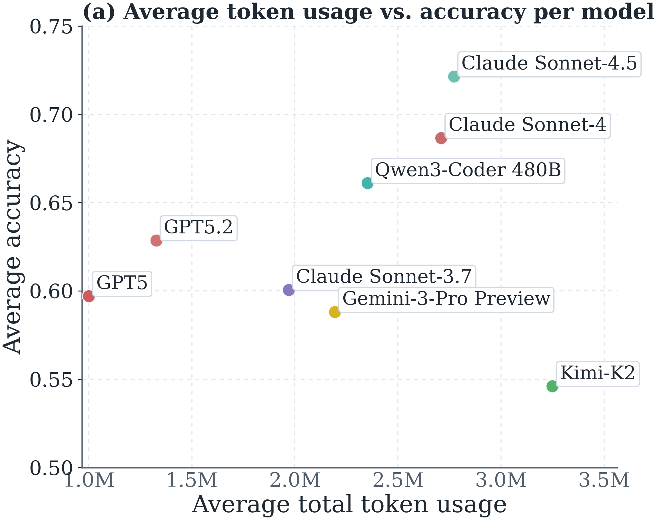 Token vs accuracy scatter plot across models