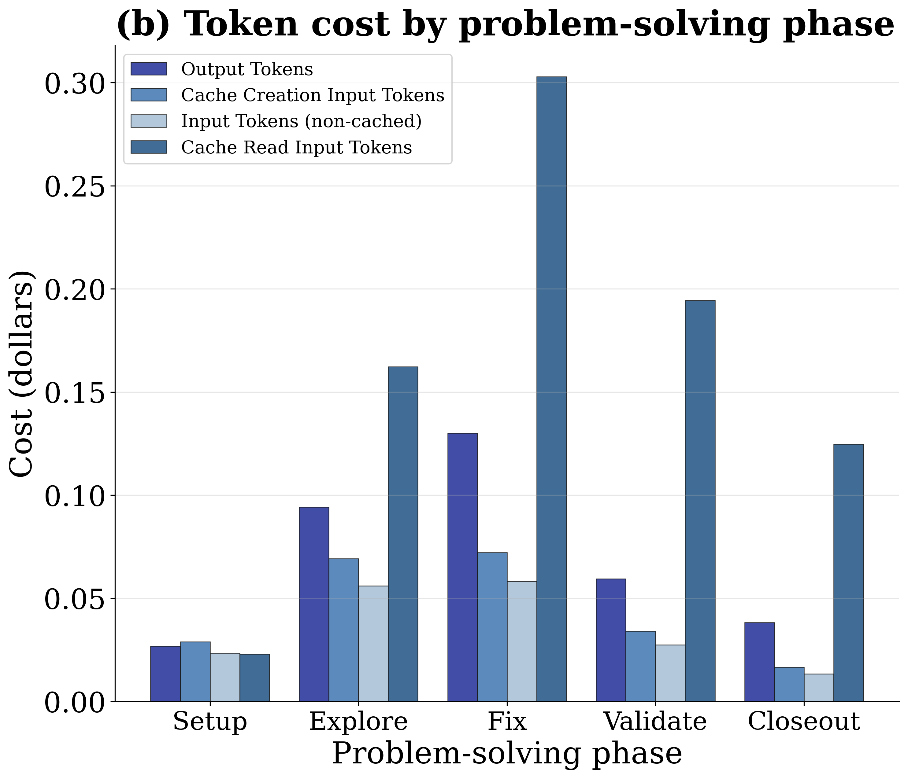 Phase-level cost by token type