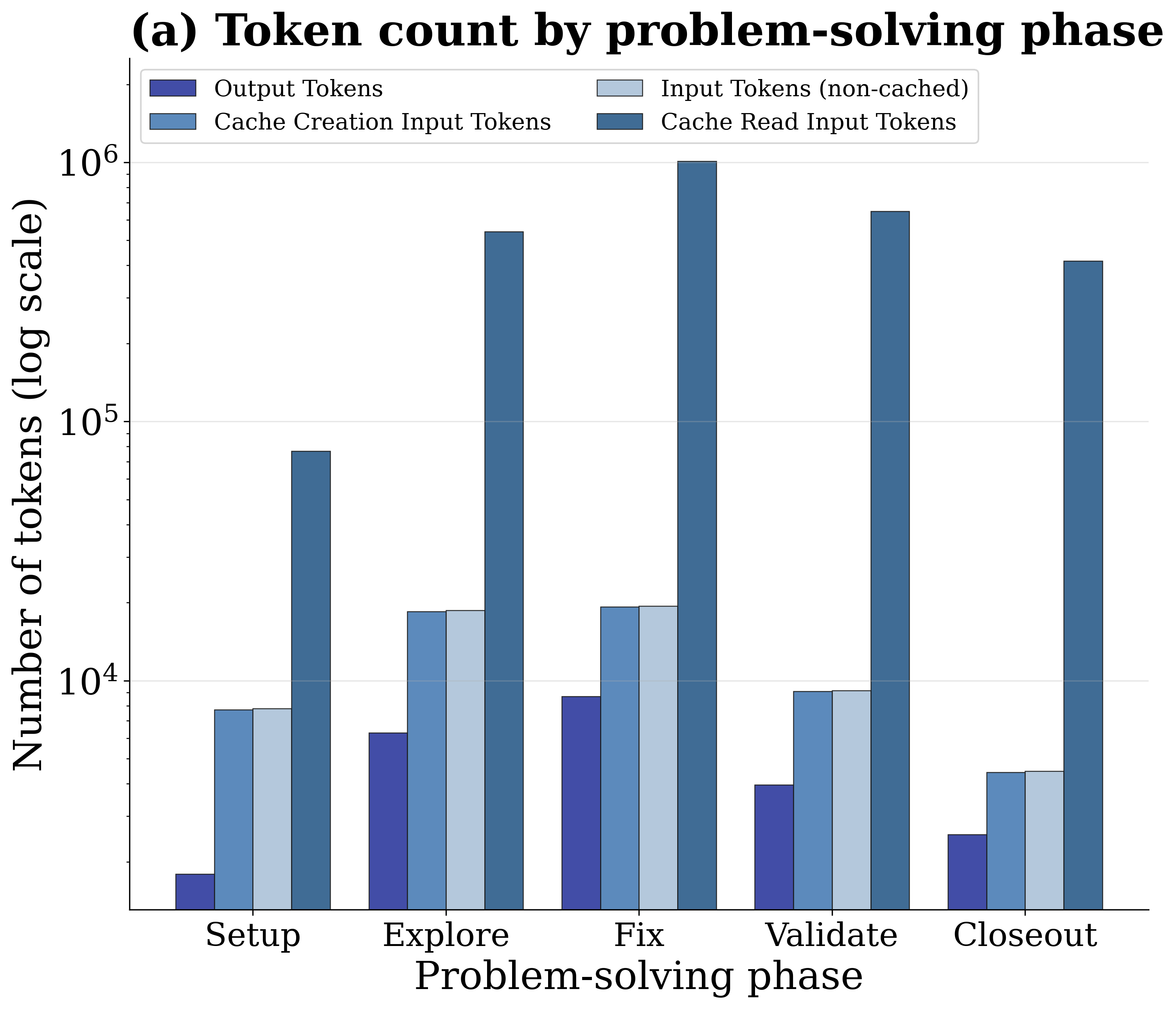 Phase-level token volume by type