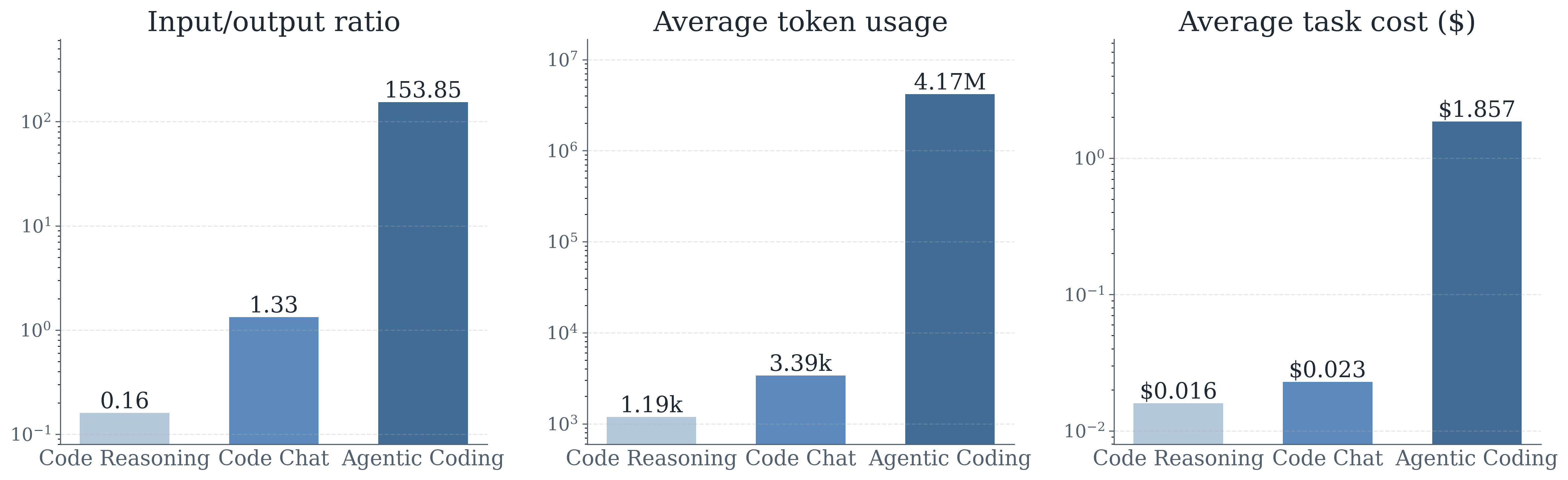 Token consumption comparison across different coding tasks