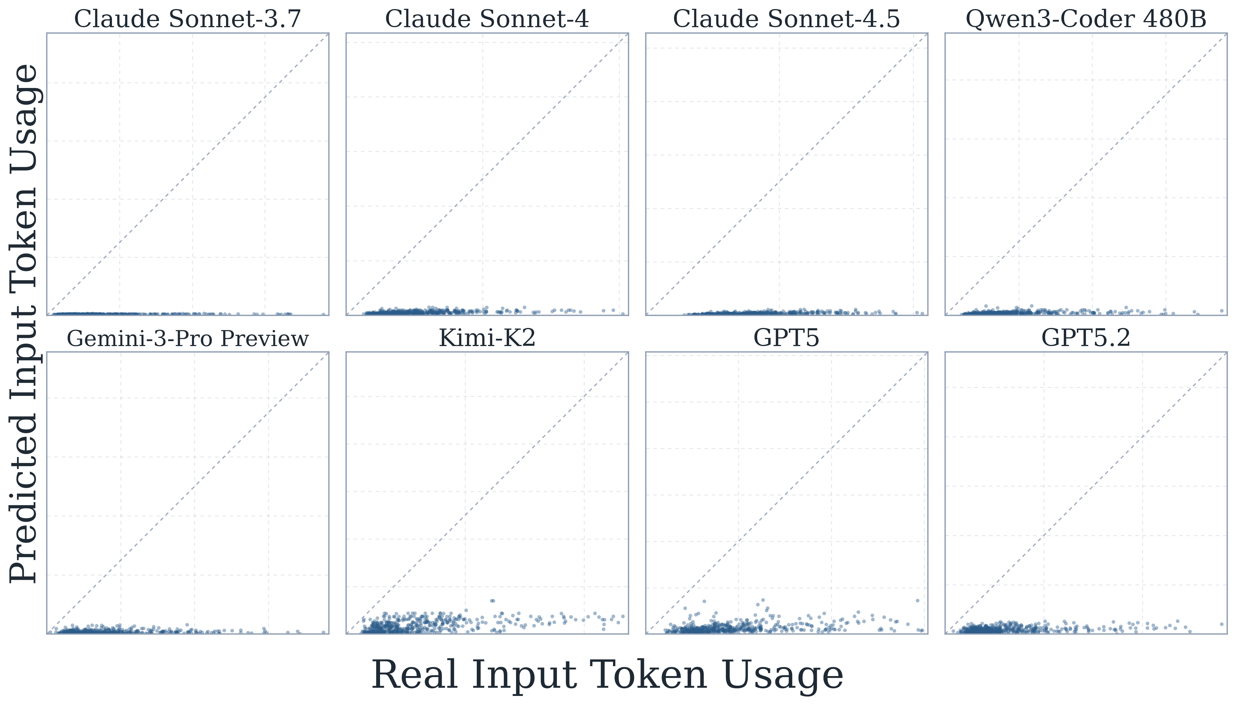 Input-token self-prediction versus actual values across models