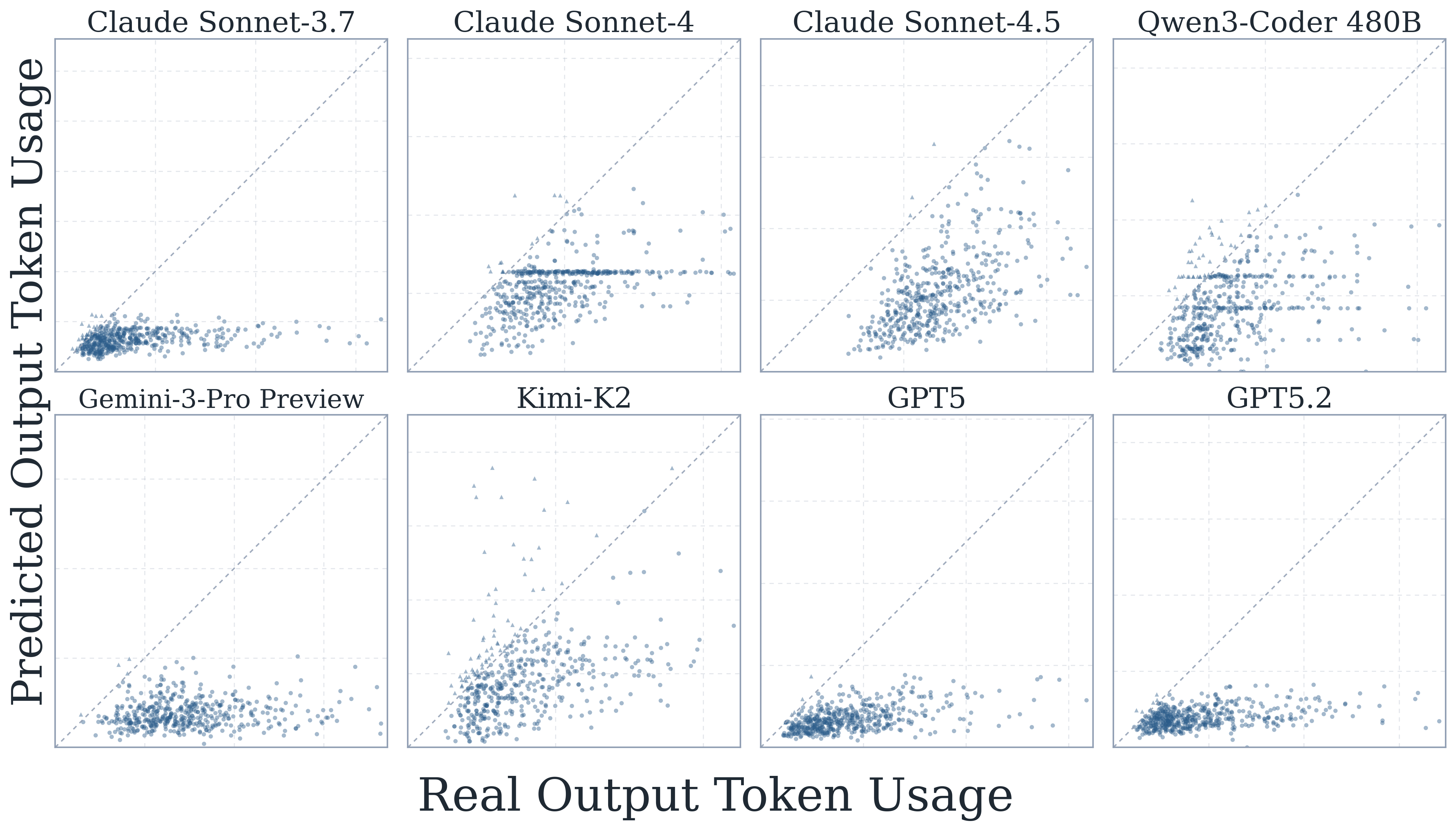 Output-token self-prediction versus actual values across models