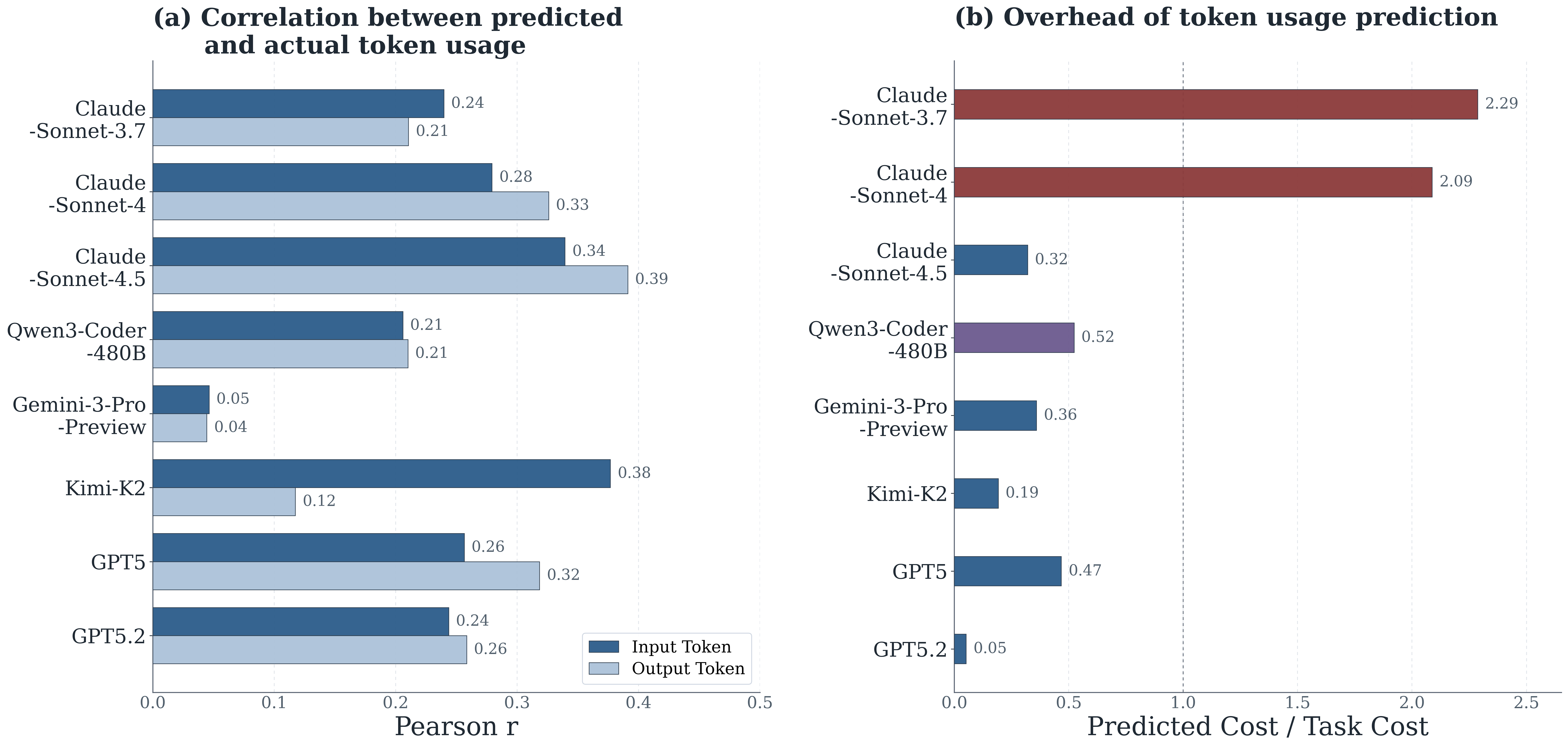 Self-prediction results showing correlations between predicted and ground-truth token counts