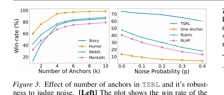 Anchor scaling and noise robustness